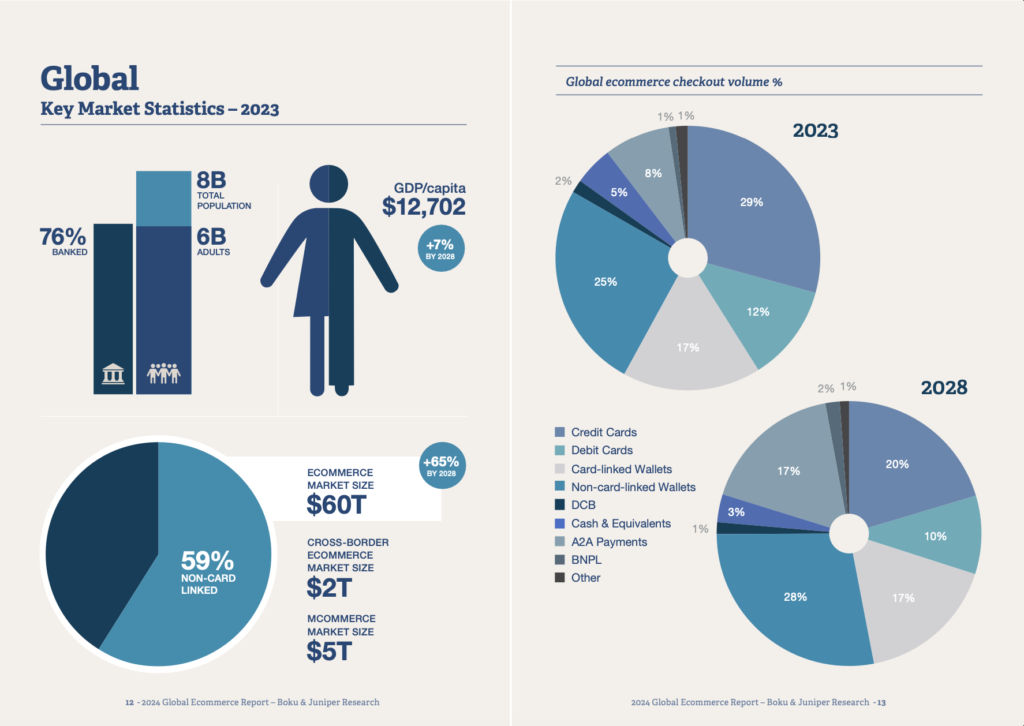 global ecommerce report 2024