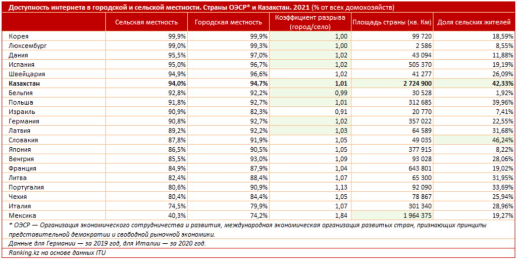 статистика по доступності інтернету в Казахстані