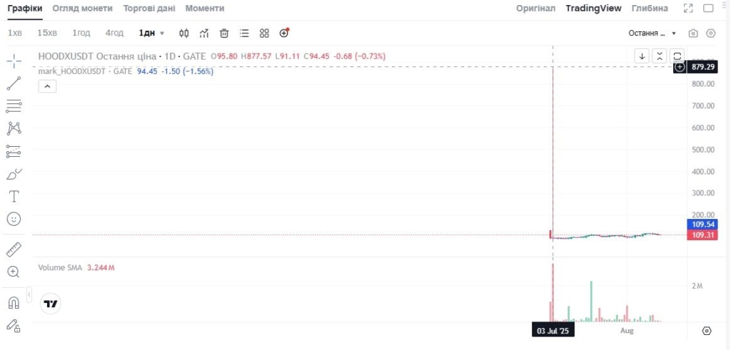 Ціни токенізованих акцій
