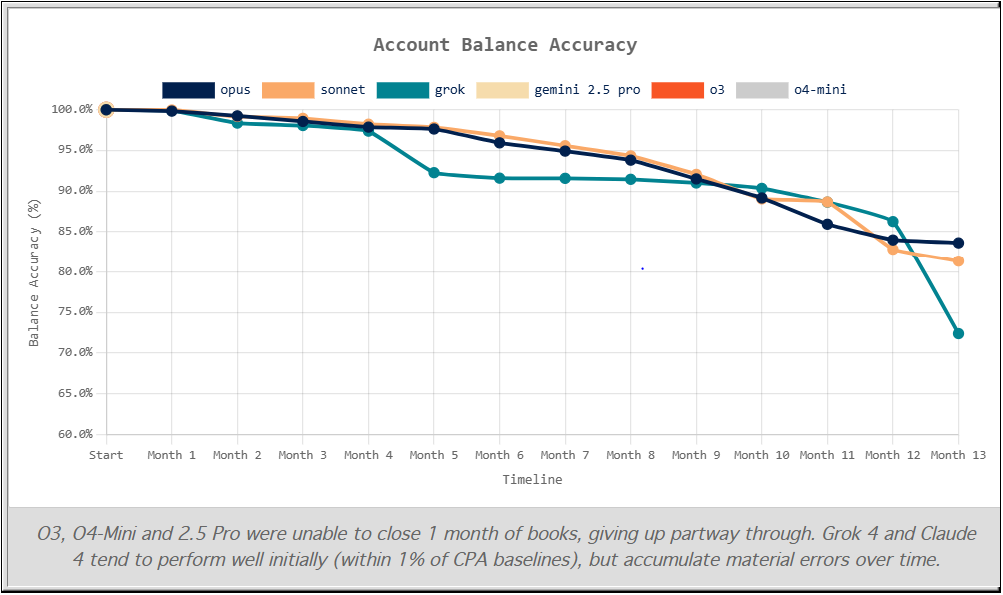 Account Balance Accuracy