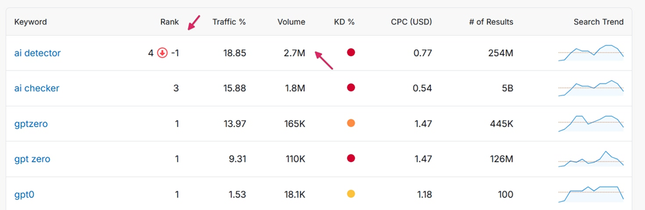 Клон GPTZero займає 1 місце