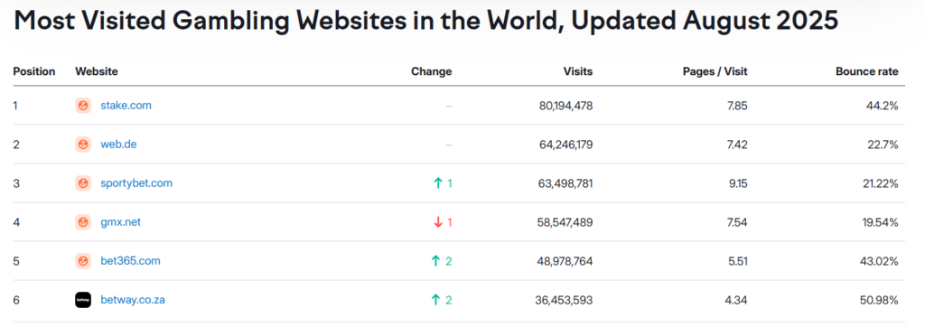 Most visited gambling websites in the world