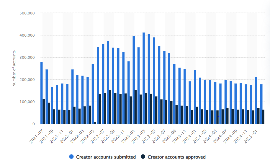 Статистика створених акаунтів креаторів OnlyFans