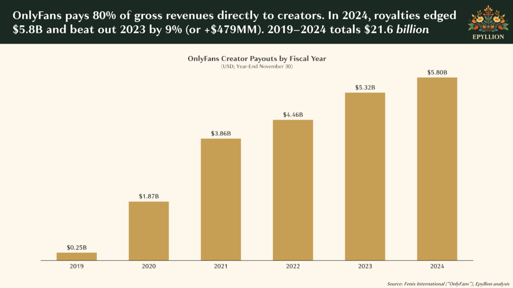 OnlyFans finance statistic
