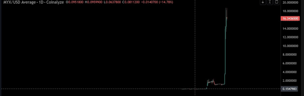 Графік монети MYXUSDT