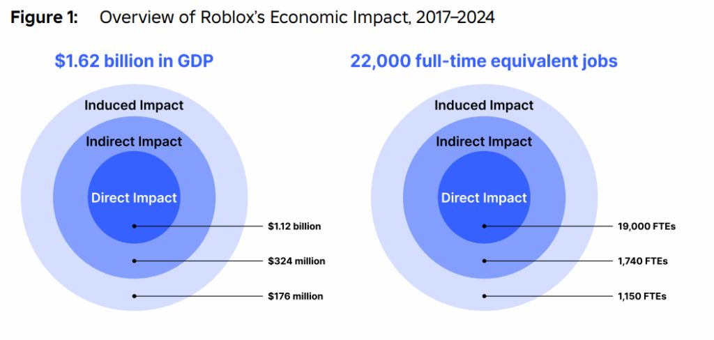 Overview of Roblox`s Economic impact