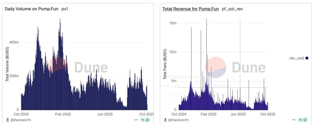 Statistic Pump.Fun