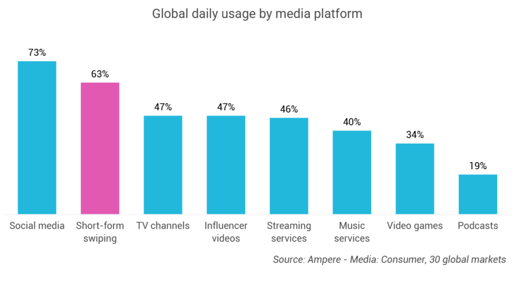 Global daily usage by media platform
