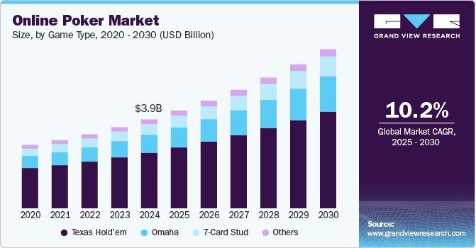 Online Poker Market