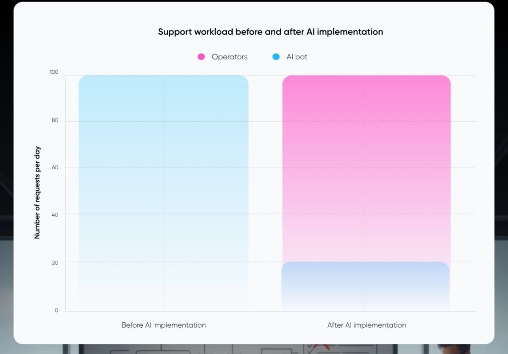 Support workload before and after AI implementation