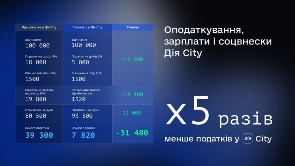 оподаткування, зарплати і соцвнески дія city