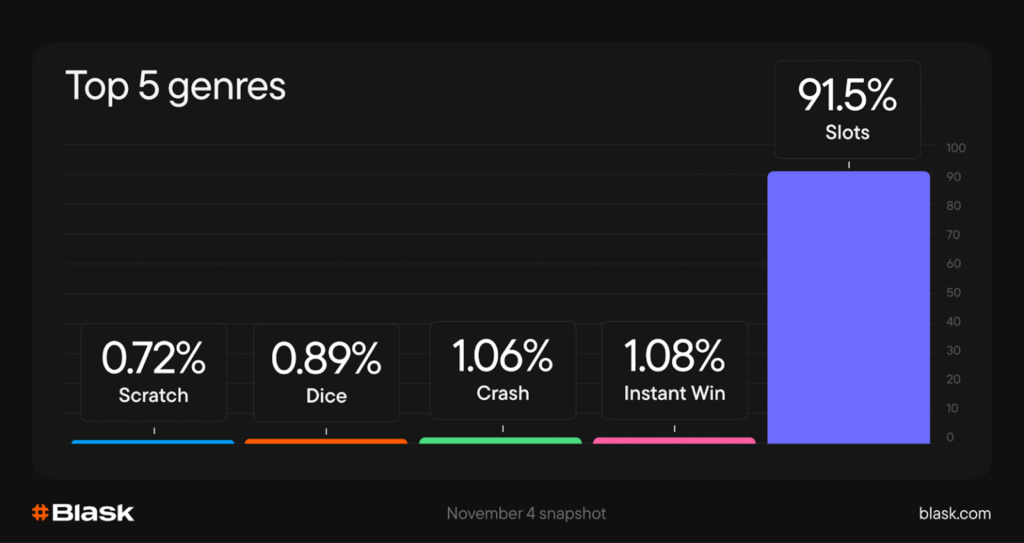 топ 5 жанрів ігор