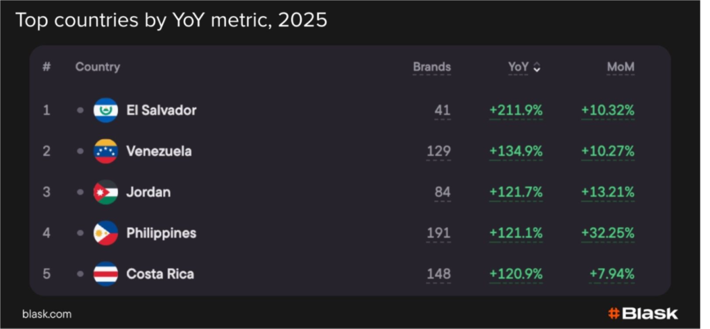 Венесуела стала одним із найдинамічніших iGaming ринків