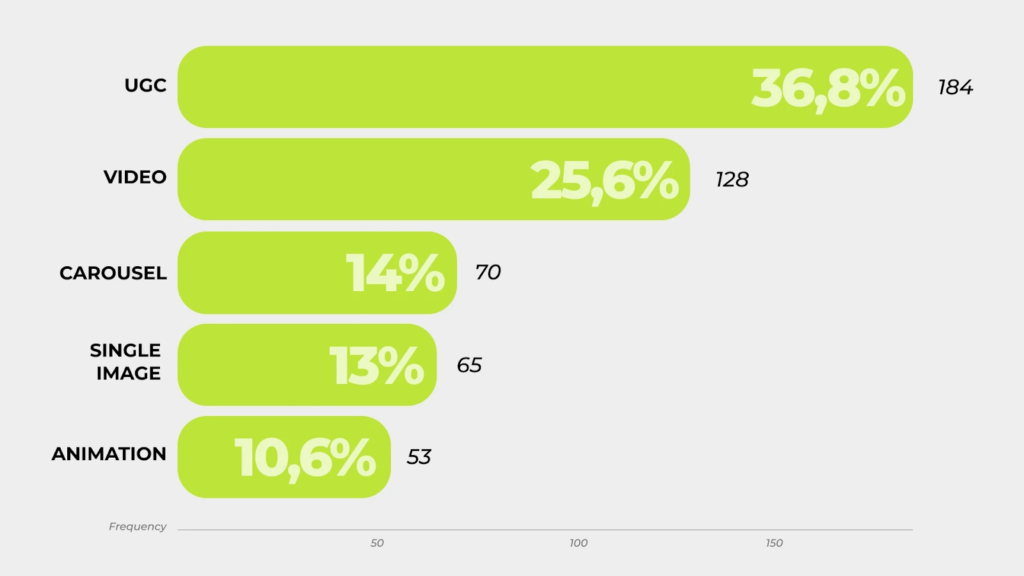 Статистика формату креативів