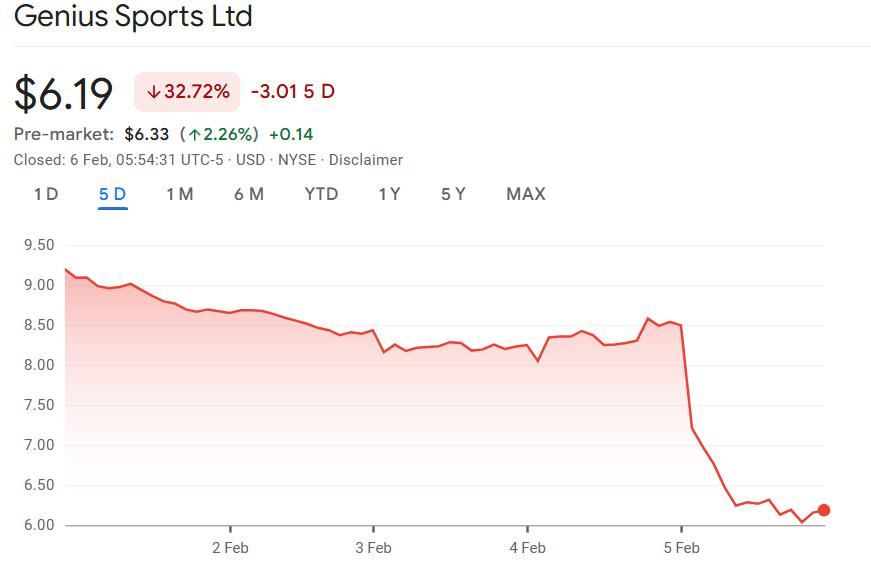 акції Genius Sports впали майже на 30%