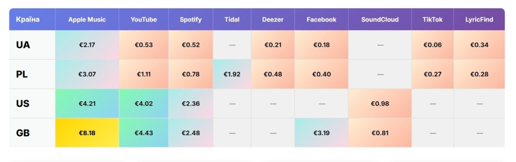 Статистика профіту ніші стрімінгових сервісів