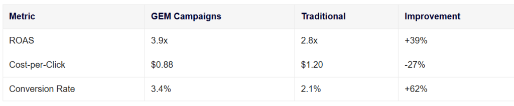 GEM‑оптимізовані кампанії показували кращі результати
