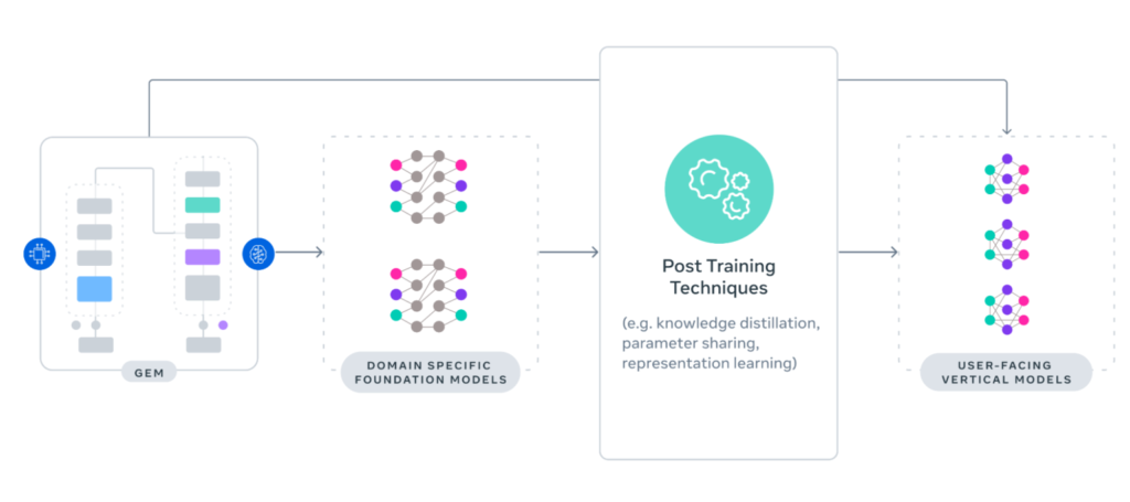 Схема передачі знань по рекламному стеку Meta