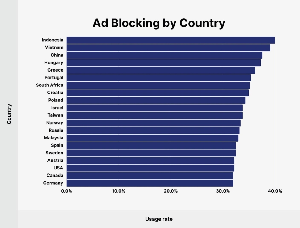 Ad Blocking by country