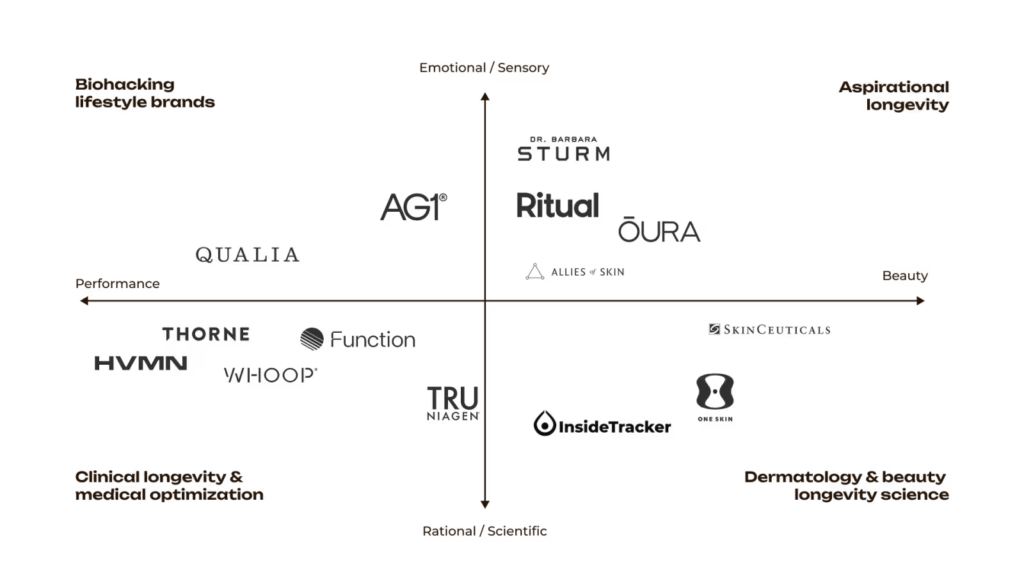Сегментація ринку longevity