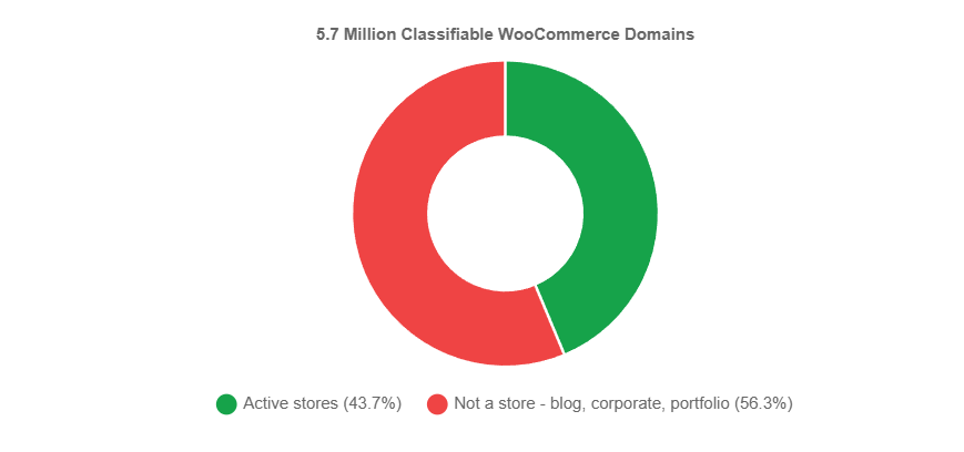 5?7 million classifiable WooCommerce Domains