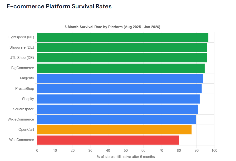 E-commerce platform survivsl rates
