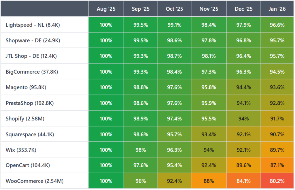 З серпня 2025 по січень 2026 близько 1 млн магазинів закрилися з понад 6,8 млн відстежуваних.