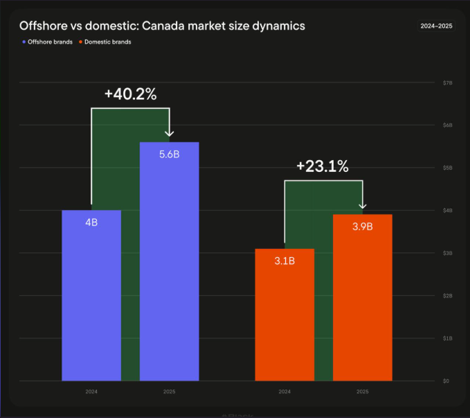 Canada market size dynamics