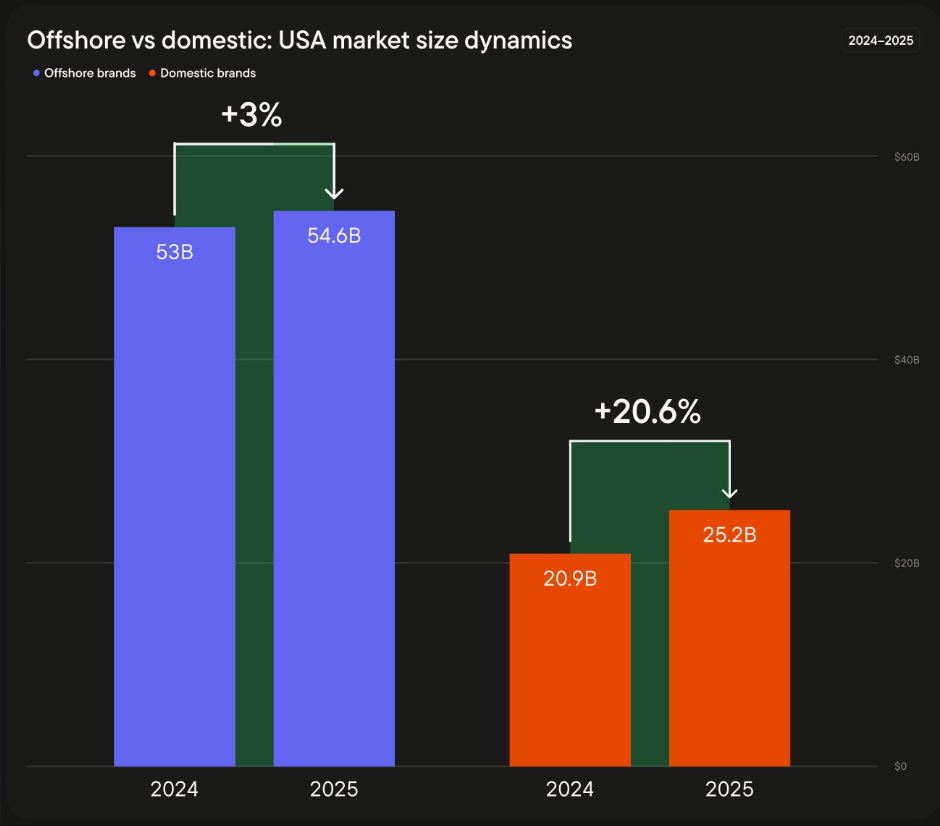 USA market size dynamics