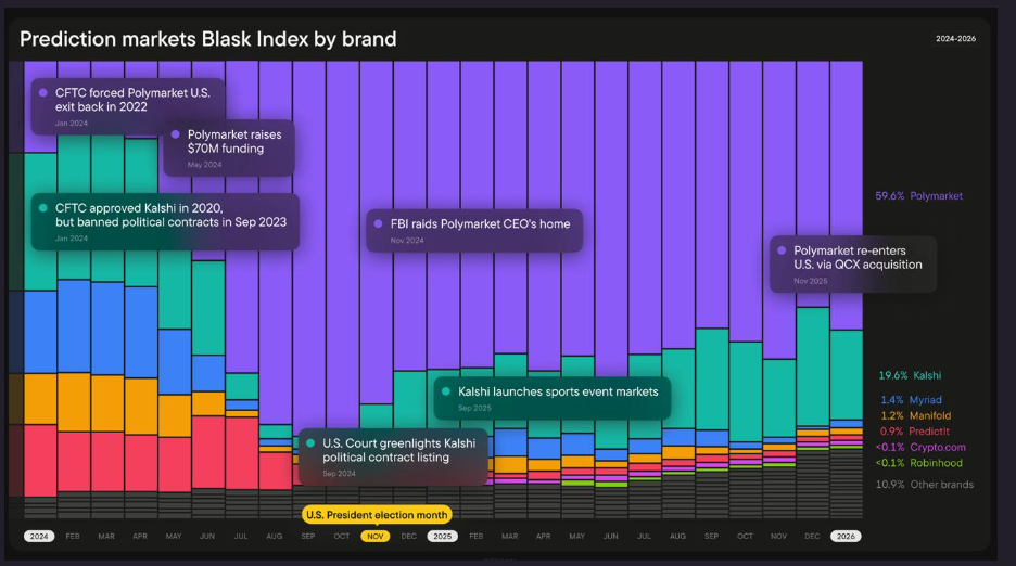 Популярність ринків прогнозів щодо ключових подій, 2024-2026
