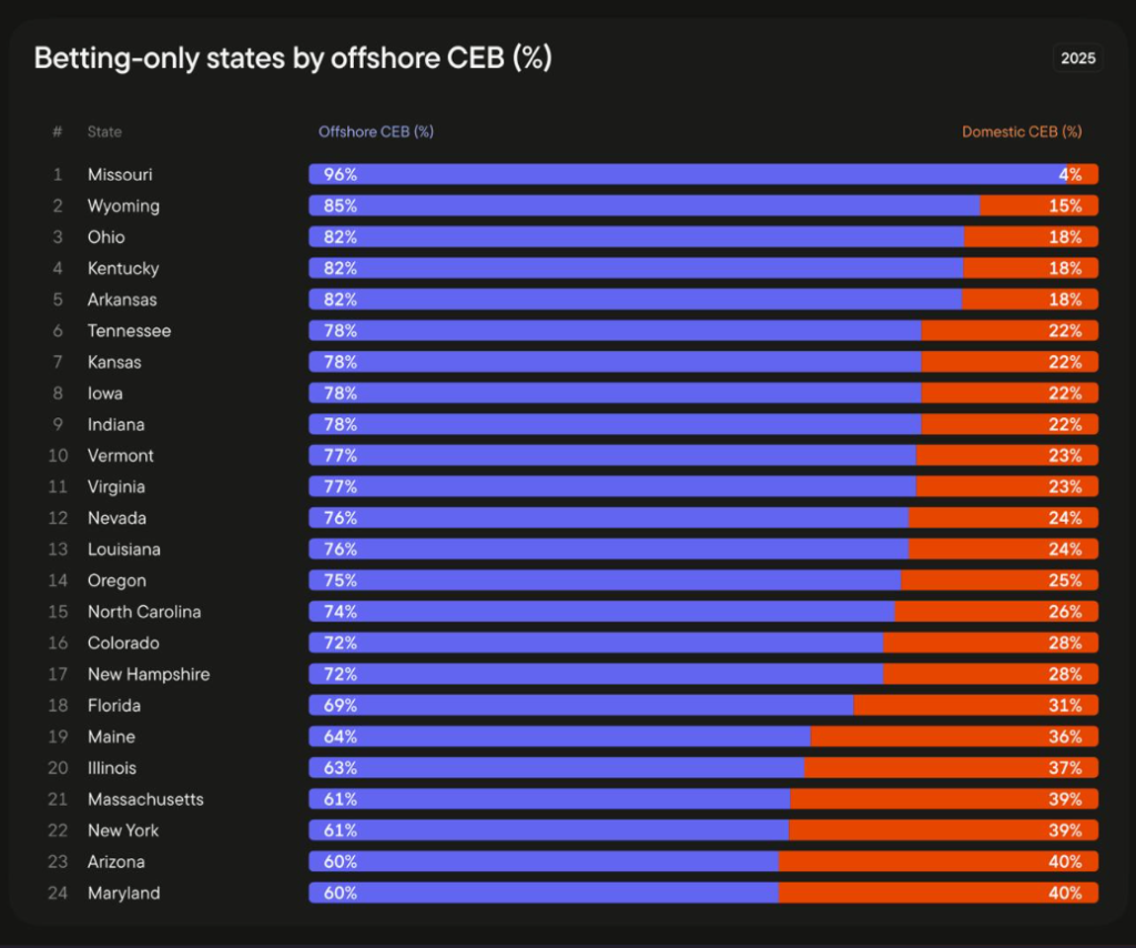 Частка офшорних та ліцензованих брендів у штатах, де дозволено лише беттинг
