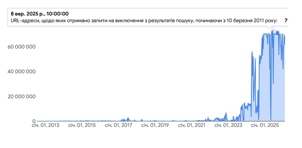 URL-адреси, щодо яких отримано запити на виключення з результатів пошуку