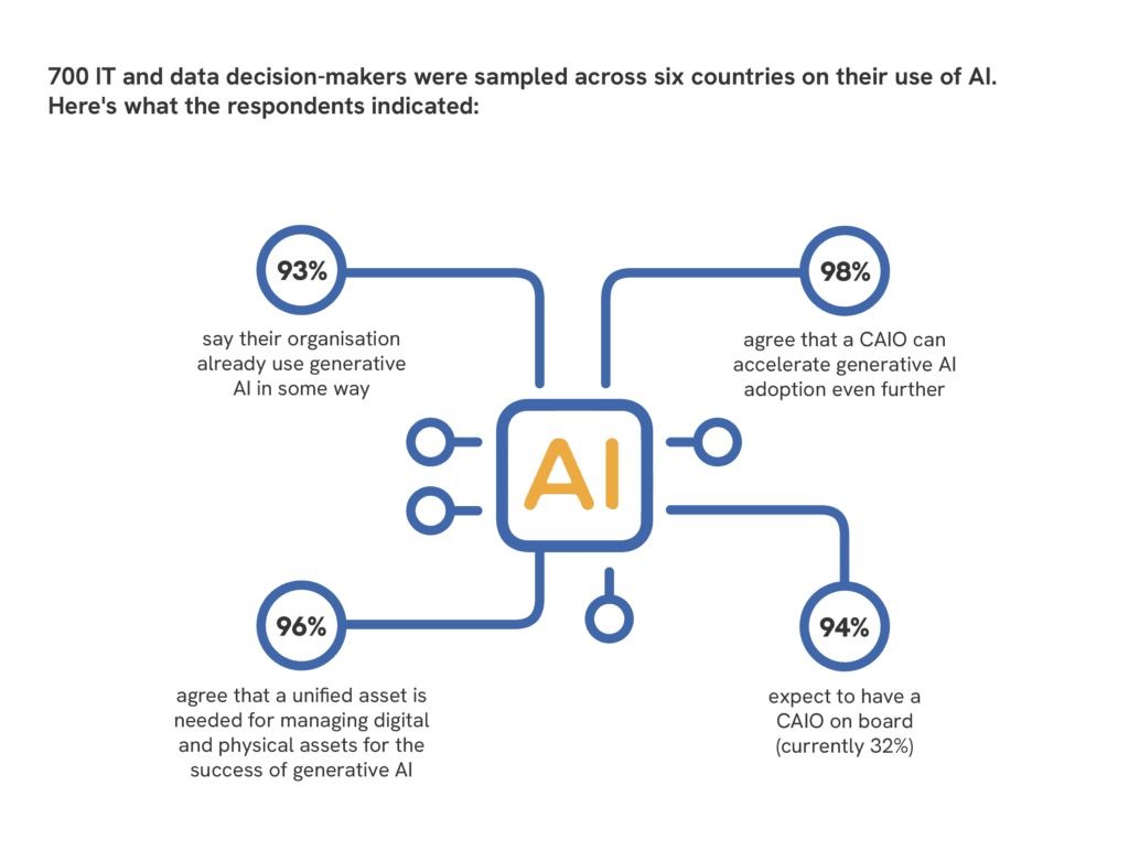 Близько 60% закордонних організацій вже мають AI executive 