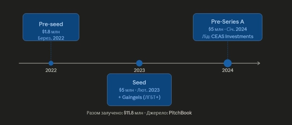 дані PitchBook