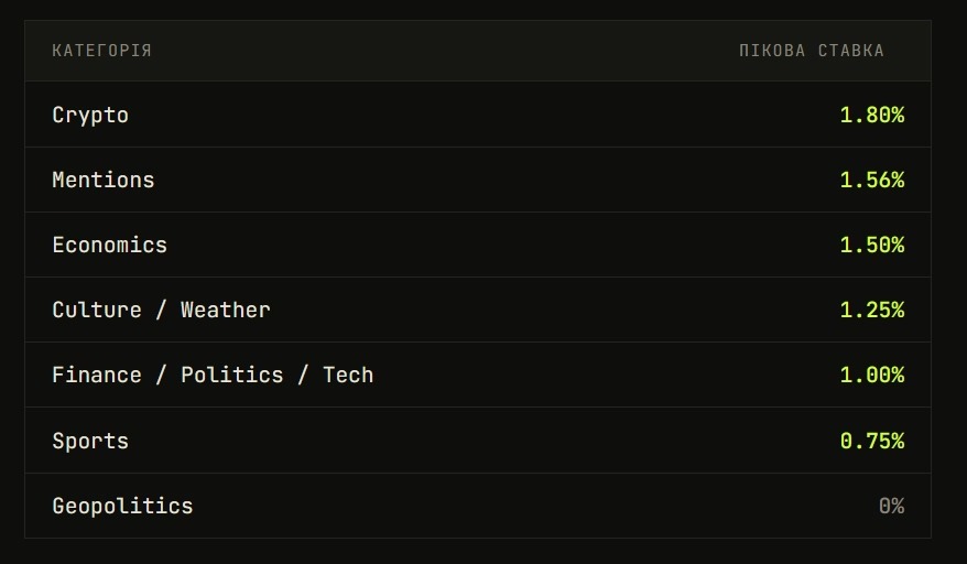 перші taker-fee 