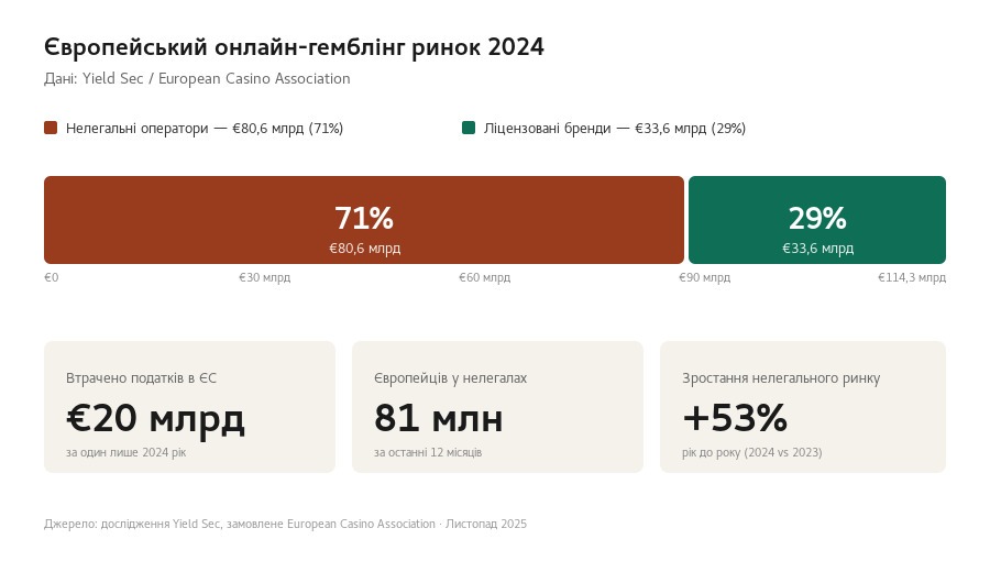 Європейський онлайн-гемблінг ринок 2024