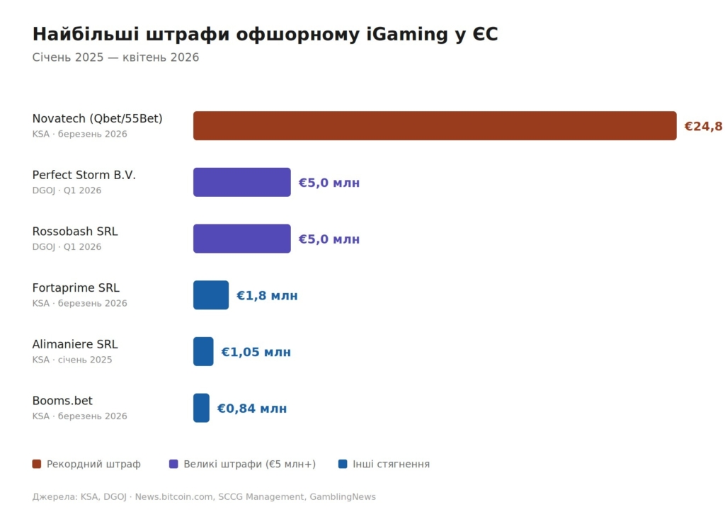 Найбільші штрафи офшорному iGaming у ЄС