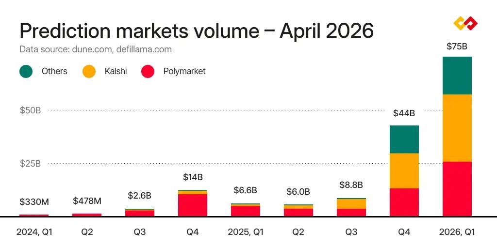 Prediction markets volume 2026
