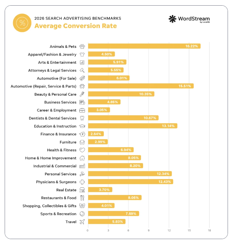 CR дослідження WordStream