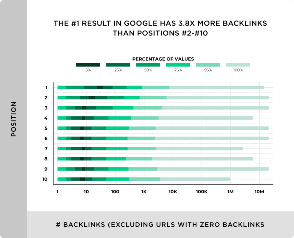 Аналіз 11,8 млн результатів від Backlinko