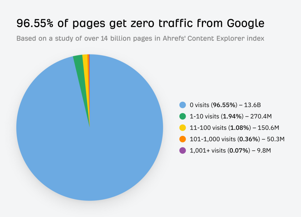 Дослідження від Ahrefs 