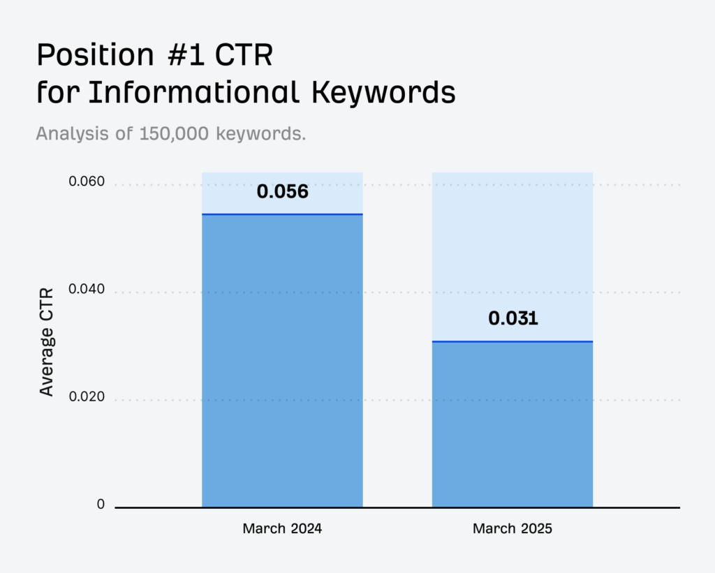 Інфографіка CTR