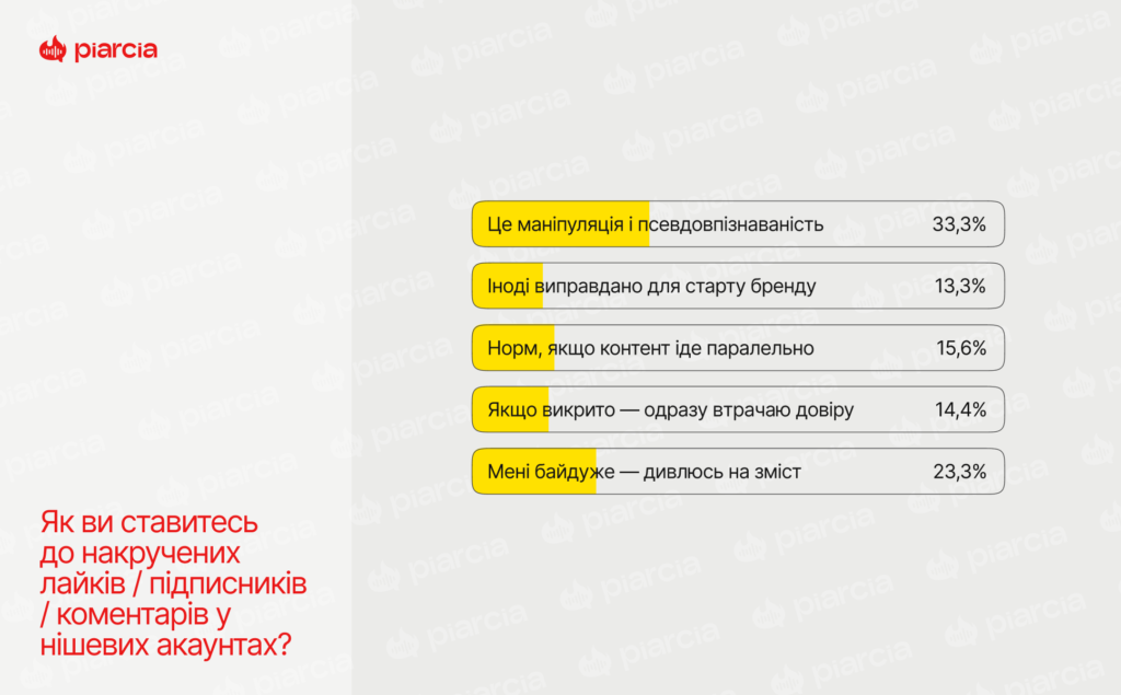 Опитування Піарся та Палай медіа