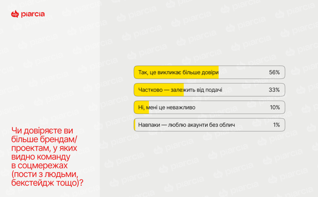 Опитування Піарся та Палай медіа
