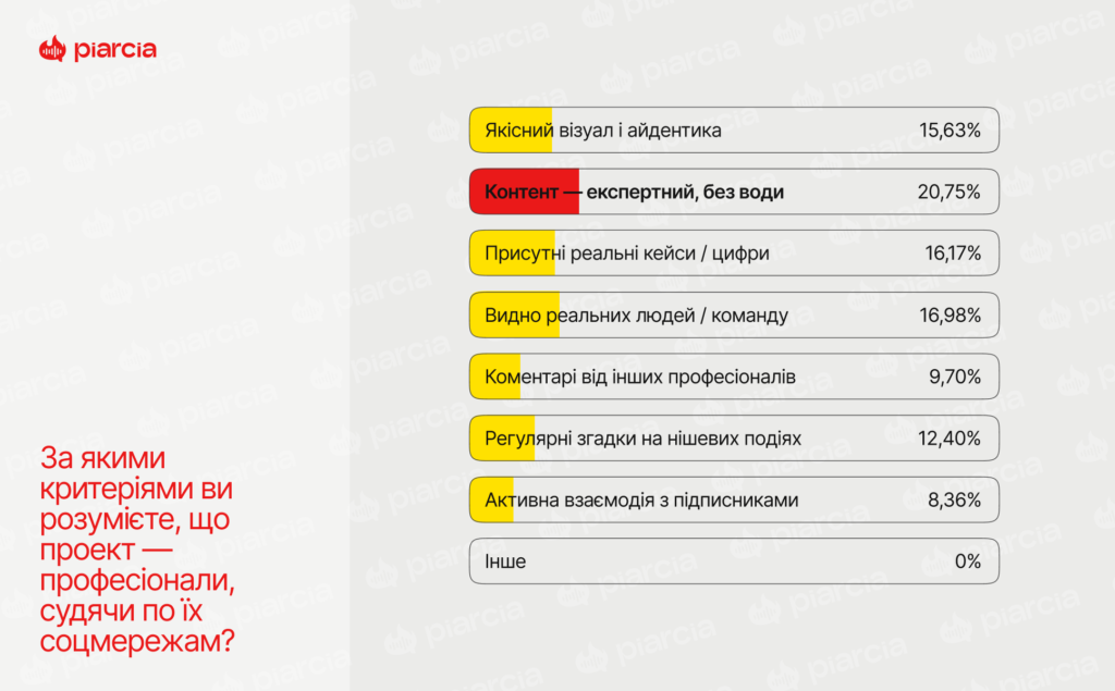 Опитування Піарся та Палай медіа