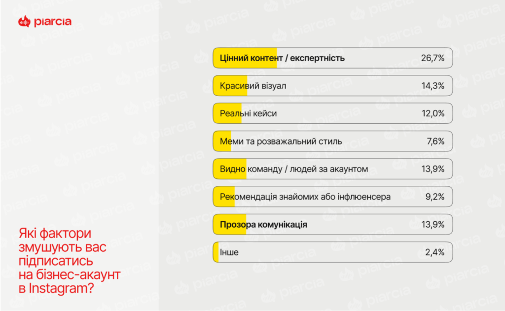 Опитування Піарся та Палай медіа