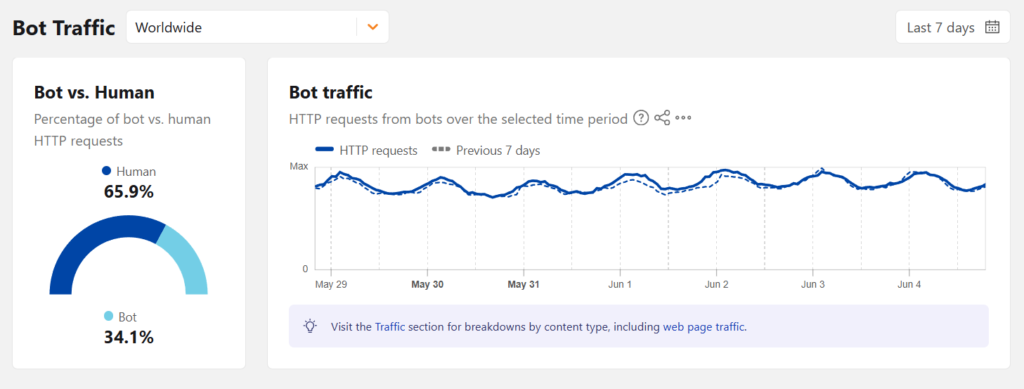 Cloudflare Radar