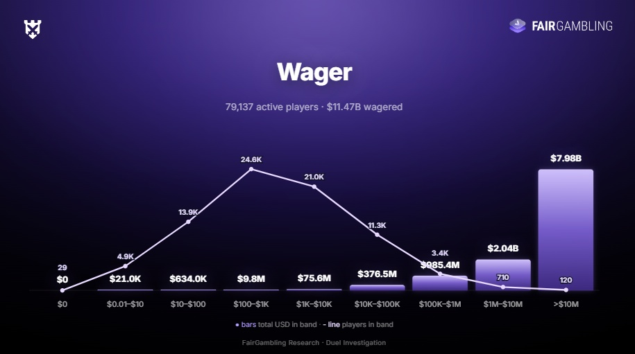 Wager Duel