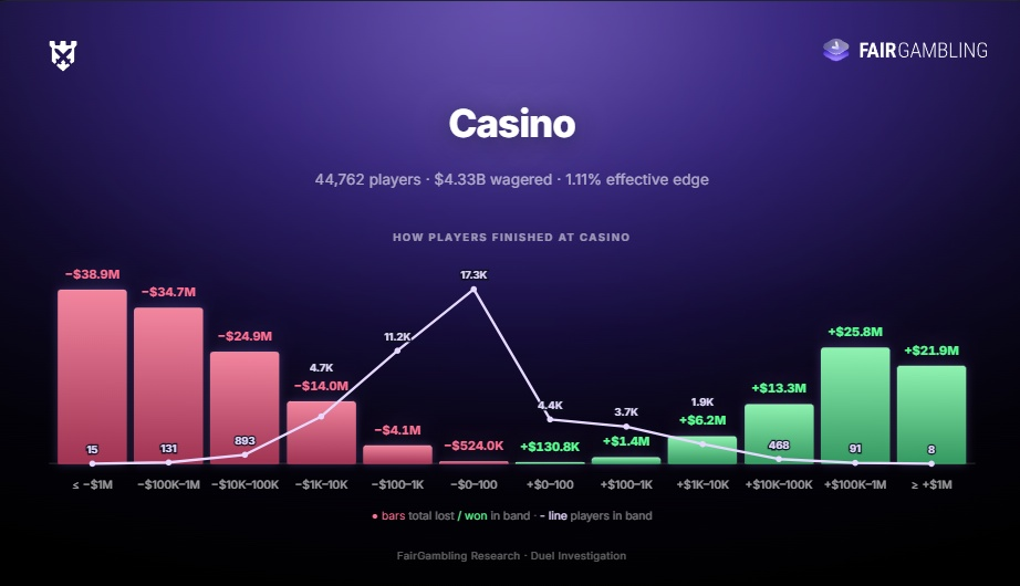 Категорія «Casino» у Duel