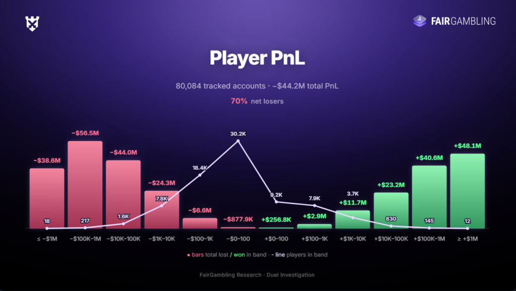 Player PnL Duel